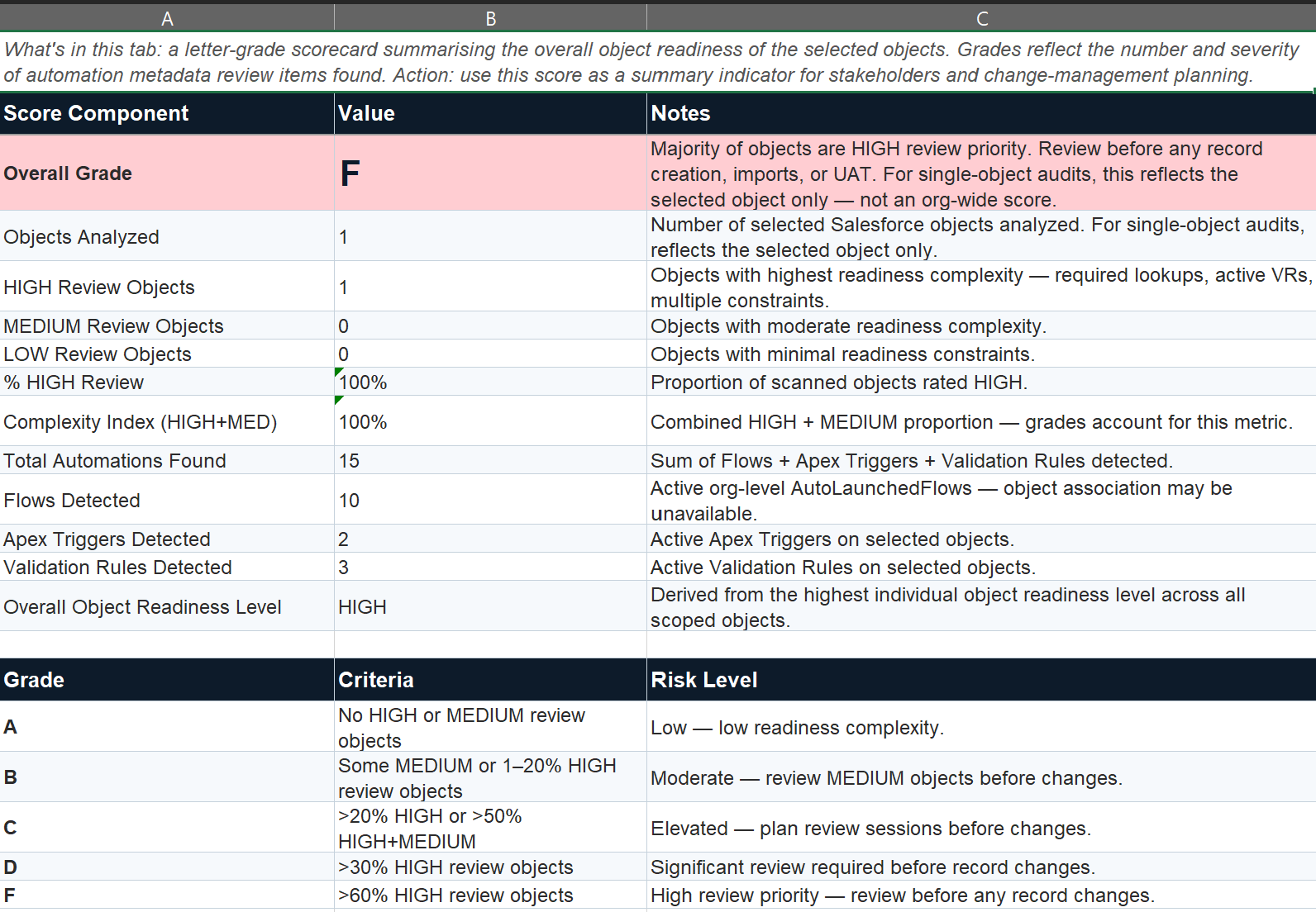Impact Awareness Impact Health Score scorecard showing an overall letter grade, objects analyzed, HIGH/MEDIUM/LOW review object counts, total automations found, overall object readiness level, and the grade criteria and risk-level table.