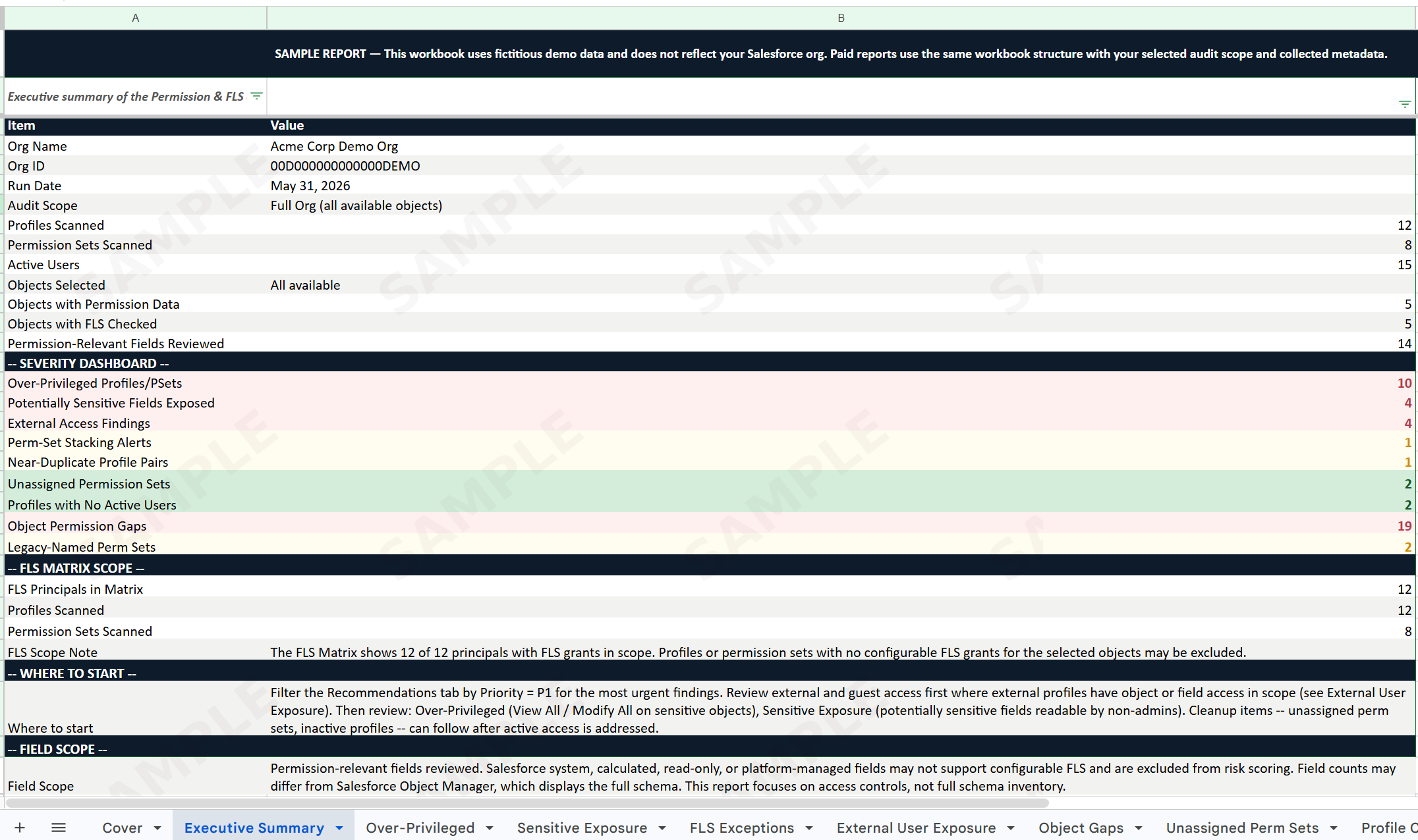 Permission & FLS Audit Executive Summary showing org scan scope and a severity dashboard with over-privileged profiles, potentially sensitive fields exposed, external access findings, object permission gaps, and where to start.